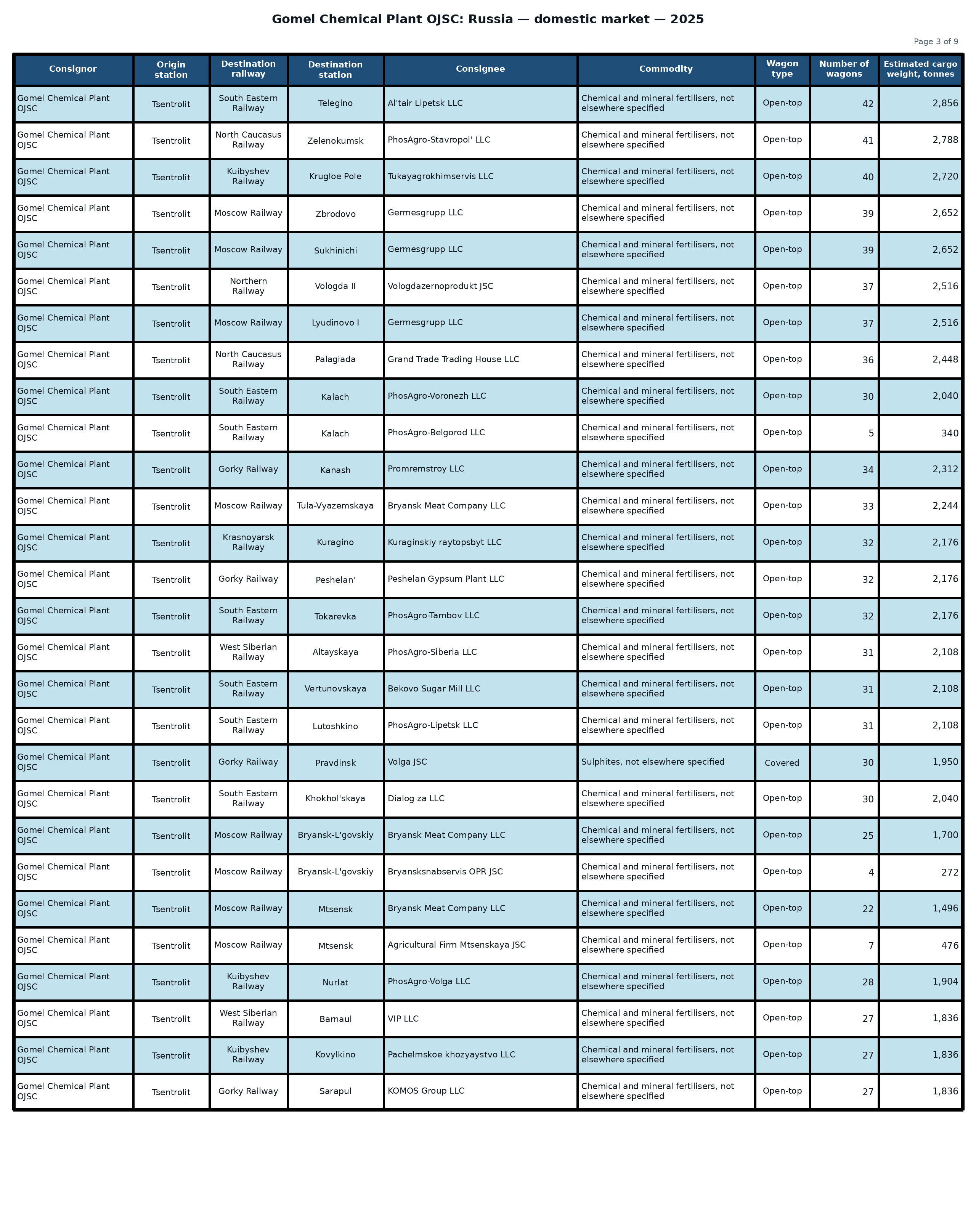 Table: Gomel Chemical Plant OJSC: shipments to the Russian Federation — 2025 (Part 3 of 9). Wagon counts and estimated cargo weight.