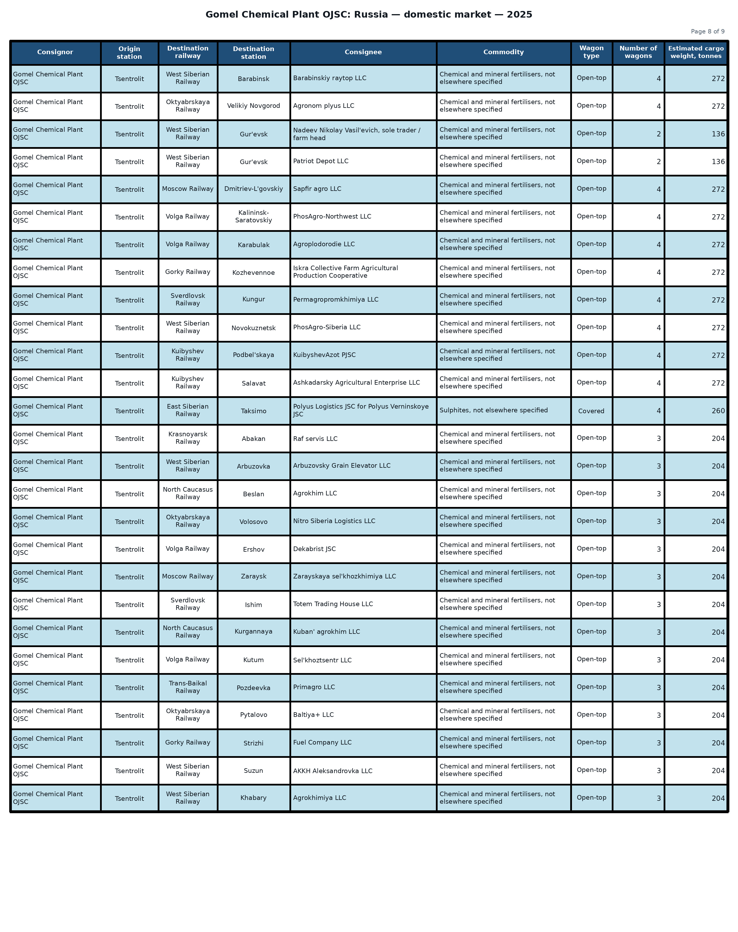 Table: Gomel Chemical Plant OJSC: shipments to the Russian Federation — 2025 (Part 8 of 9). Wagon counts and estimated cargo weight.
