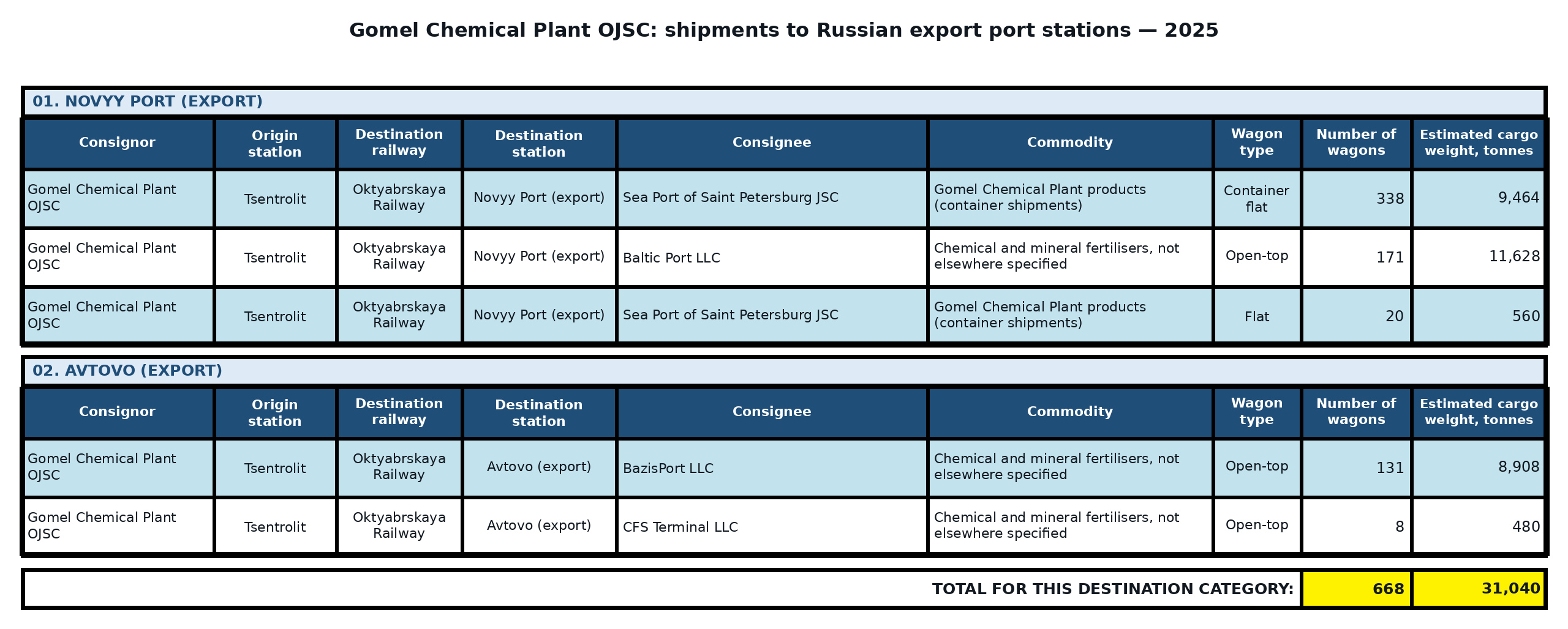 Table: Gomel Chemical Plant OJSC: exports to third countries via Russian ports — 2025. Wagon counts and estimated cargo weight.