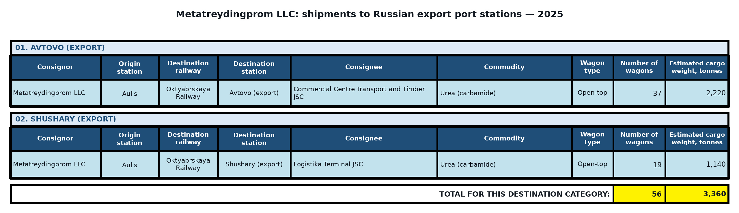 Table: Metatreydingprom LLC: exports to third countries via Russian ports — 2025. Wagon counts and estimated cargo weight.