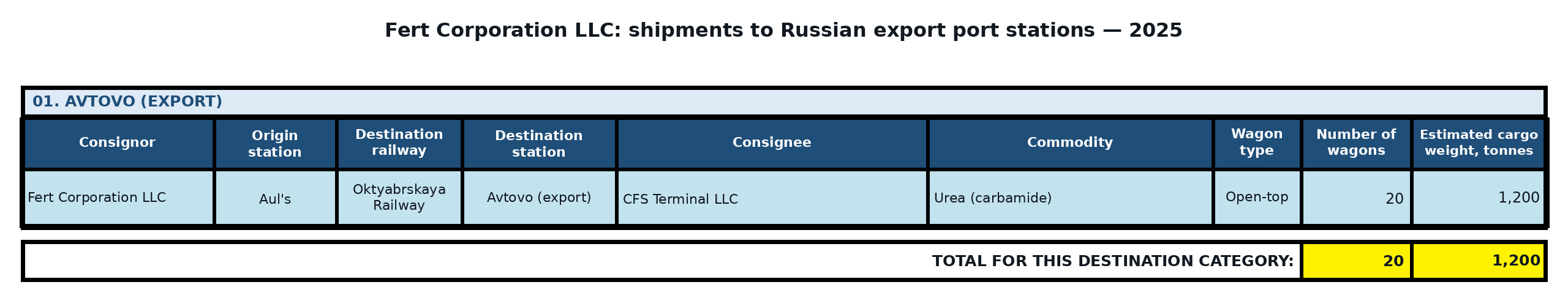 Table: Fert Corporation LLC: exports to third countries via Russian ports — 2025. Wagon counts and estimated cargo weight.