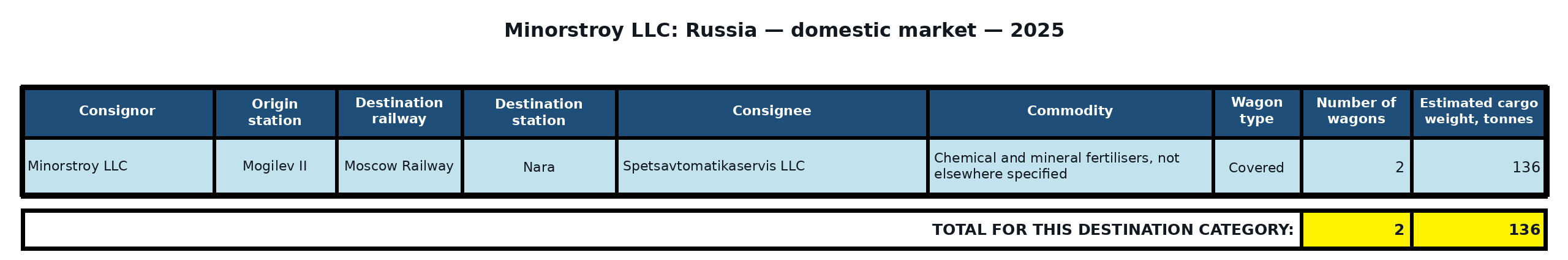 Table: Minorstroy LLC: shipments to the Russian Federation — 2025. Wagon counts and estimated cargo weight.
