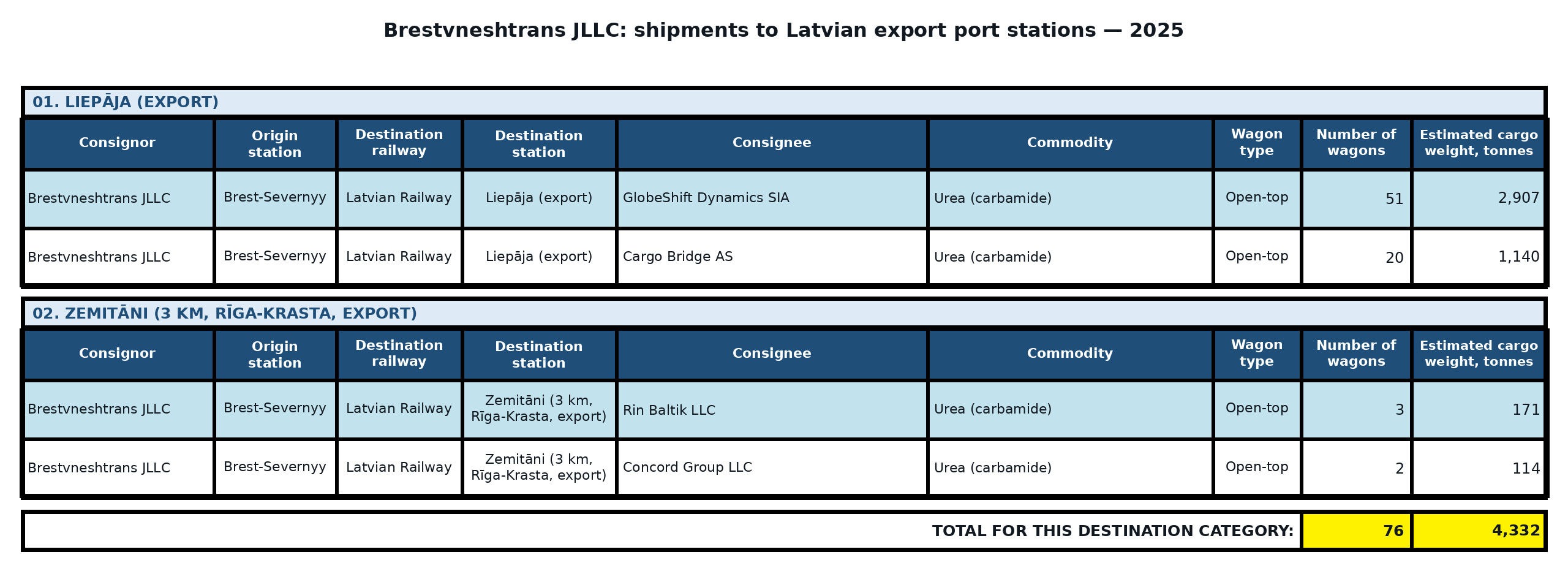 Table: Brestvneshtrans JLLC: direct exports to Latvia — port destinations — 2025. Wagon counts and estimated cargo weight.