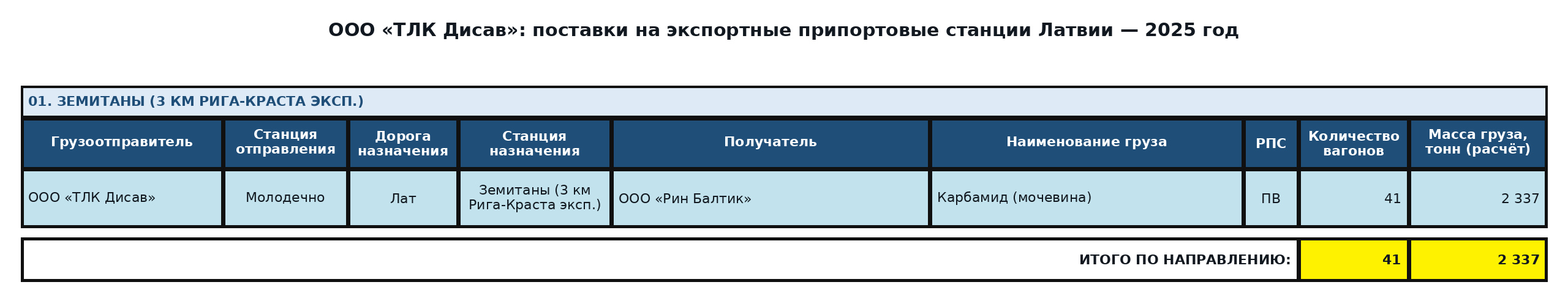 Таблица: ООО «ТЛК Дисав»: прямой экспорт в Латвию — портовые назначения — 2025 год. Вагоны и расчётная масса.