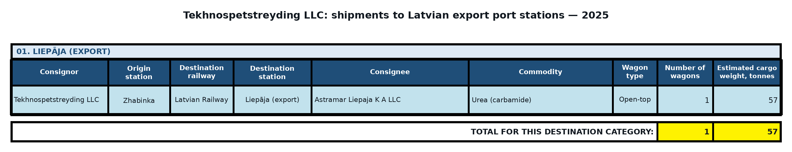 Table: Tekhnospetstreyding LLC: direct exports to Latvia — port destinations — 2025. Wagon counts and estimated cargo weight.