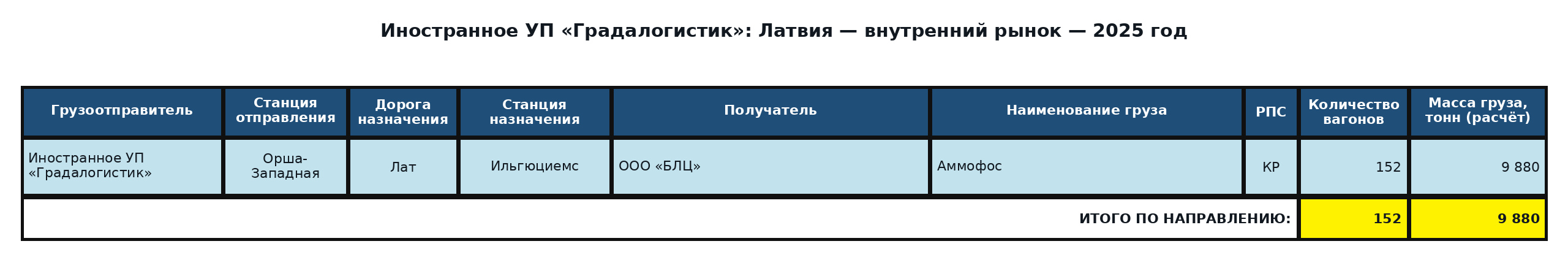 Таблица: Иностранное УП «Градалогистик»: прямой экспорт в Латвию — непортовые назначения — 2025 год. Вагоны и расчётная масса.