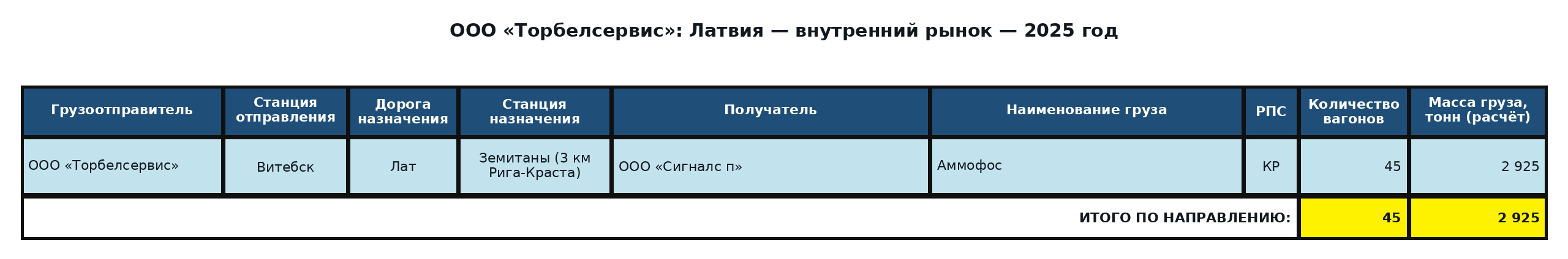 Таблица: ООО «Торбелсервис»: прямой экспорт в Латвию — непортовые назначения — 2025 год. Вагоны и расчётная масса.