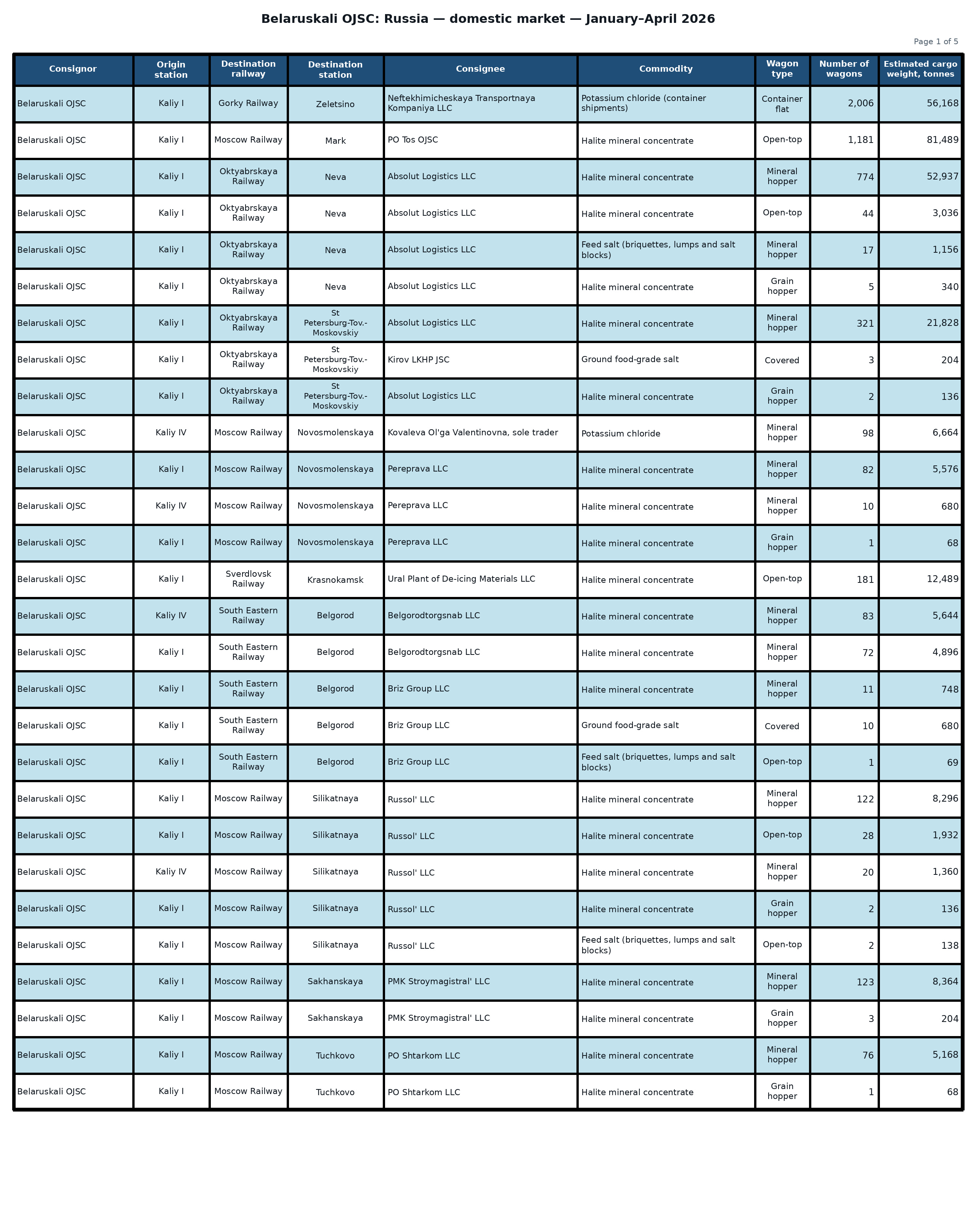 Table: Belaruskali OJSC: shipments to the Russian Federation — January–April 2026 (Part 1 of 5). Wagon counts and estimated cargo weight.