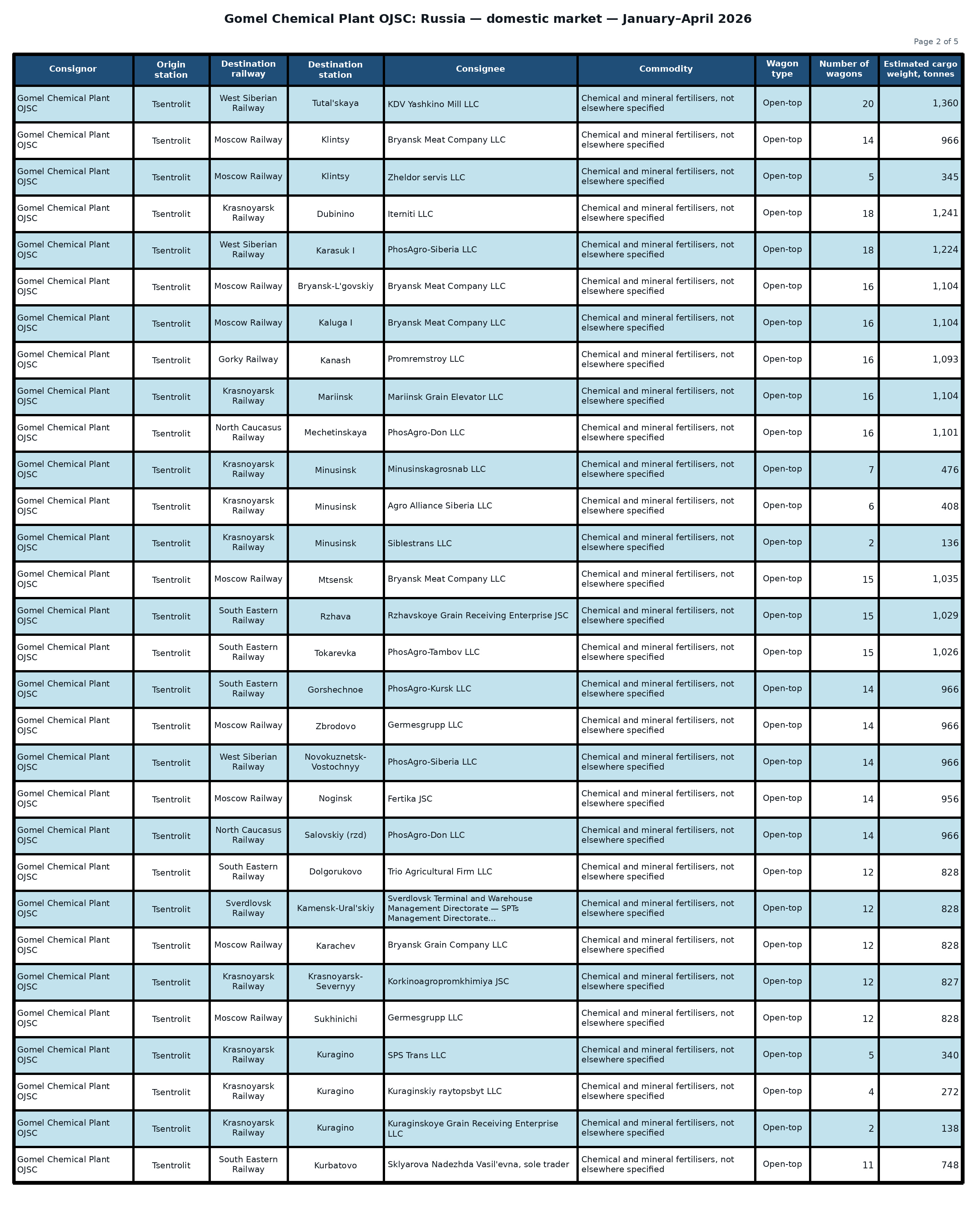 Table: Gomel Chemical Plant OJSC: shipments to the Russian Federation — January–April 2026 (Part 2 of 5). Wagon counts and estimated cargo weight.