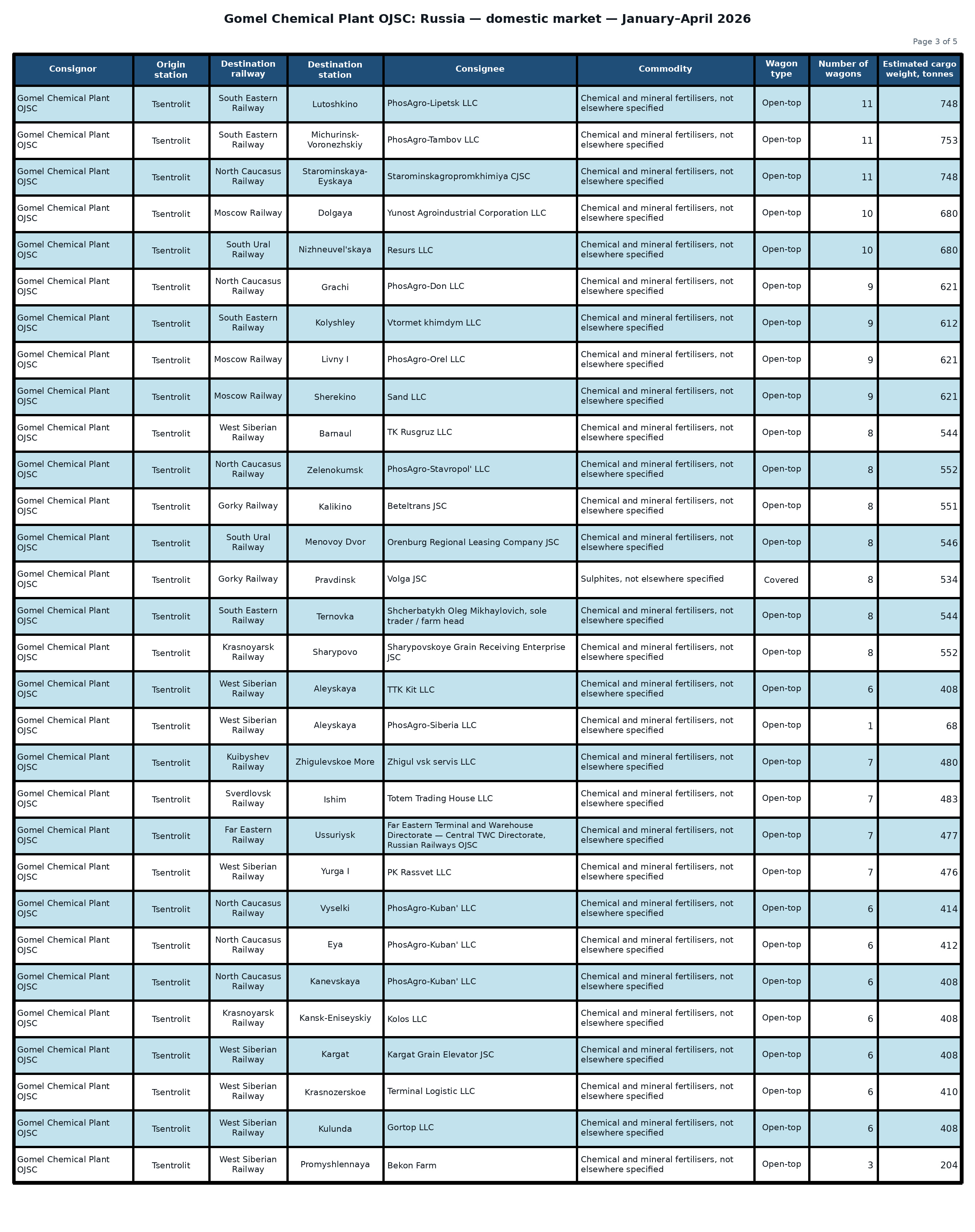 Table: Gomel Chemical Plant OJSC: shipments to the Russian Federation — January–April 2026 (Part 3 of 5). Wagon counts and estimated cargo weight.
