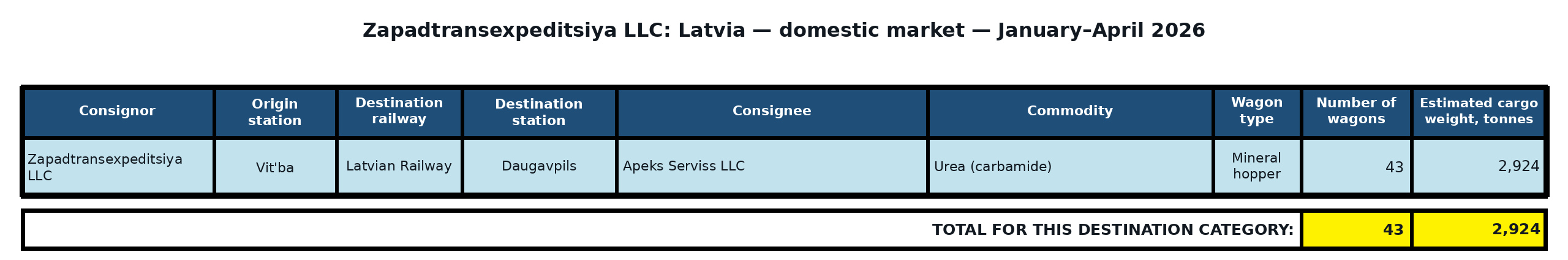 Table: Zapadtransexpeditsiya LLC: direct exports to Latvia — non-port destinations — January–April 2026. Wagon counts and estimated cargo weight.