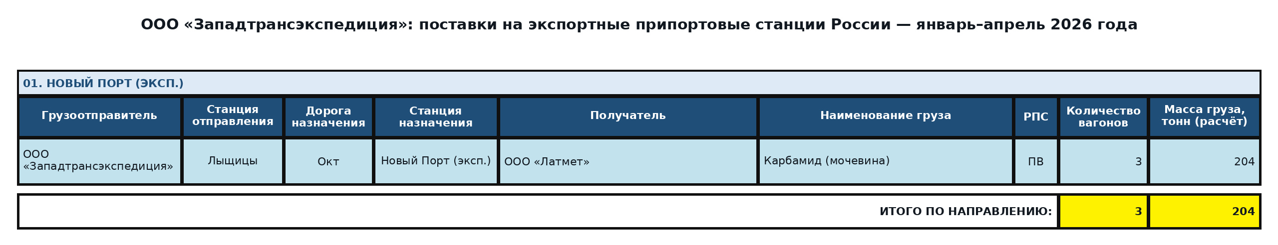 Таблица: ООО «Западтрансэкспедиция»: экспорт в третьи страны через российские порты — январь–апрель 2026 года. Вагоны и расчётная масса.