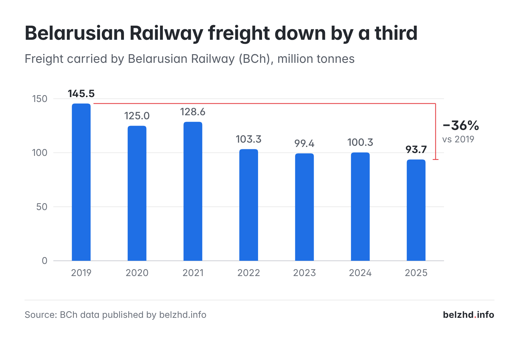 Chart: Belarusian Railway freight fell from 145.5 million tonnes in 2019 to 93.7 million tonnes in 2025, down 36%