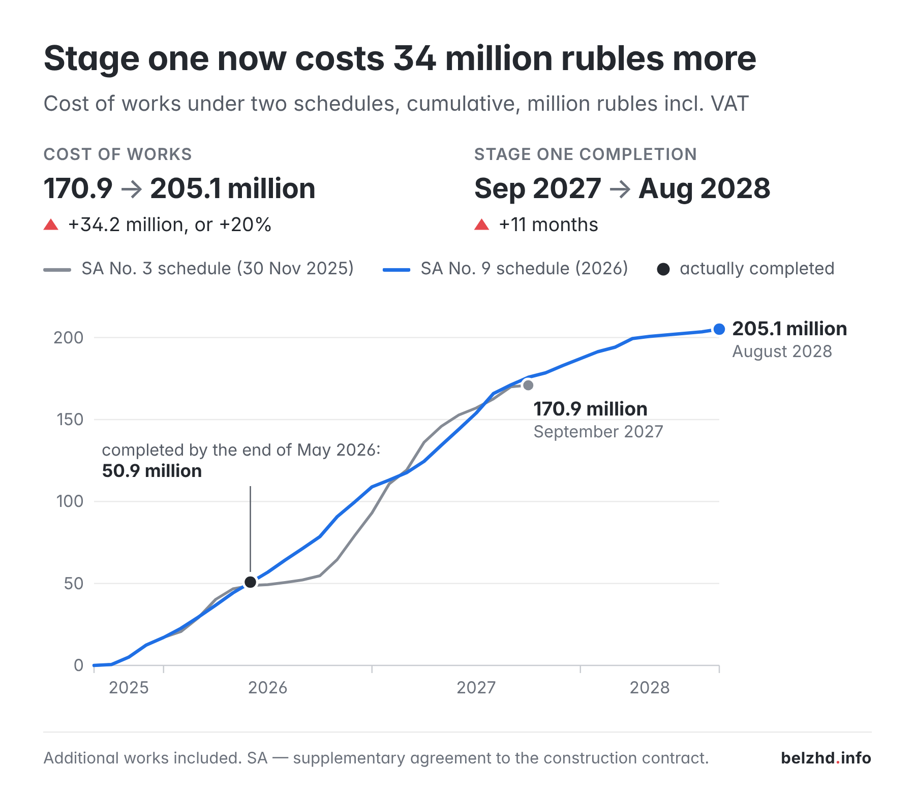 Chart: under the schedule to supplementary agreement No. 3, stage one works cost 170.9 million rubles and end in September 2027; under the schedule to supplementary agreement No. 9, 205.1 million rubles and August 2028; work worth 50.9 million rubles was completed by the end of May 2026