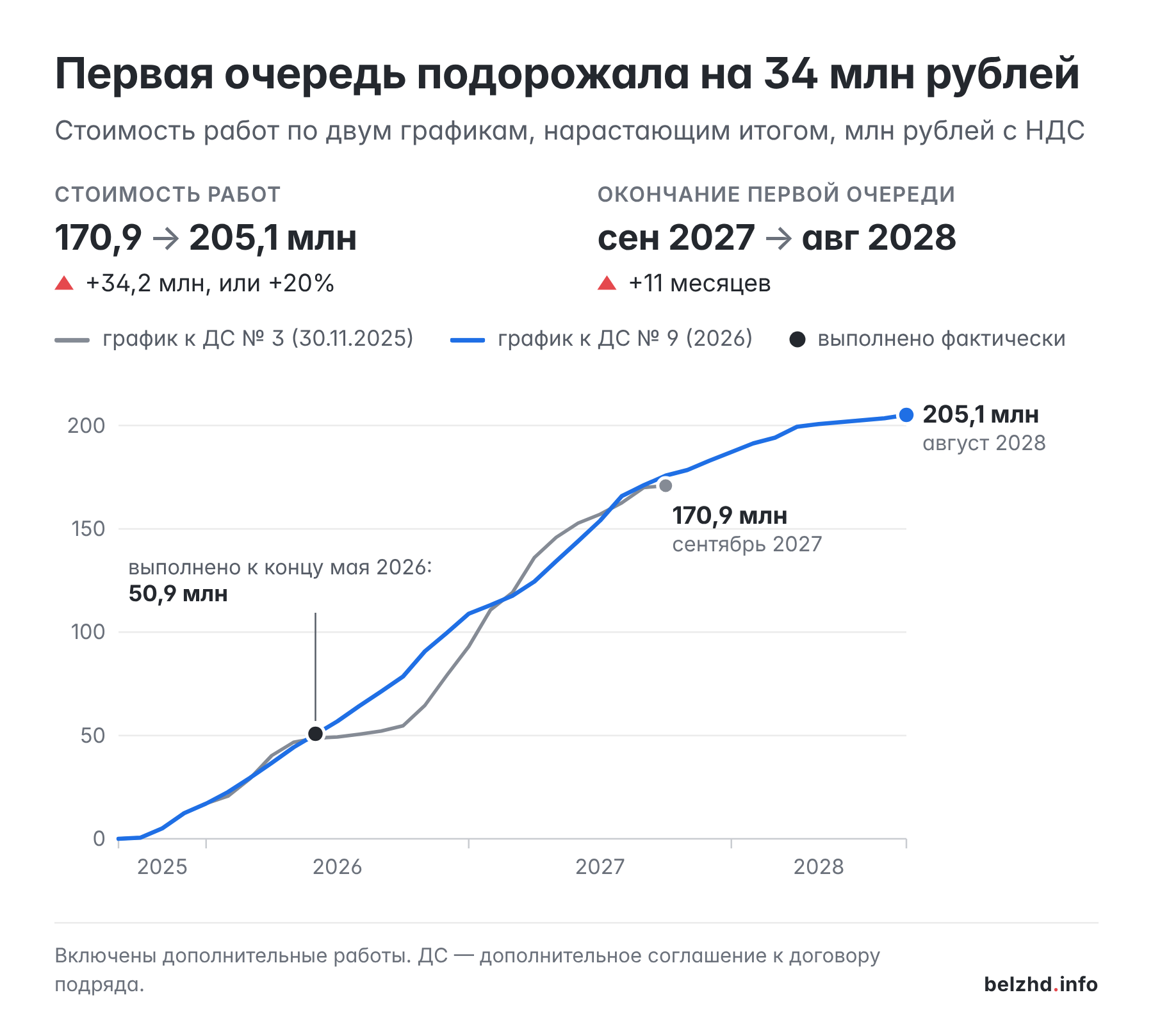 График: стоимость работ первой очереди по графику к ДС № 3 — 170,9 млн рублей с окончанием в сентябре 2027 года, по графику к ДС № 9 — 205,1 млн рублей с окончанием в августе 2028 года; к концу мая 2026 года выполнено работ на 50,9 млн рублей